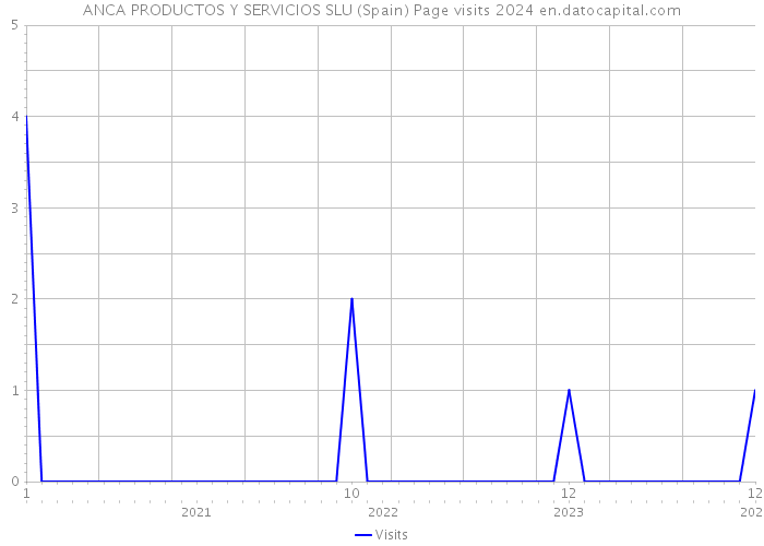 ANCA PRODUCTOS Y SERVICIOS SLU (Spain) Page visits 2024 