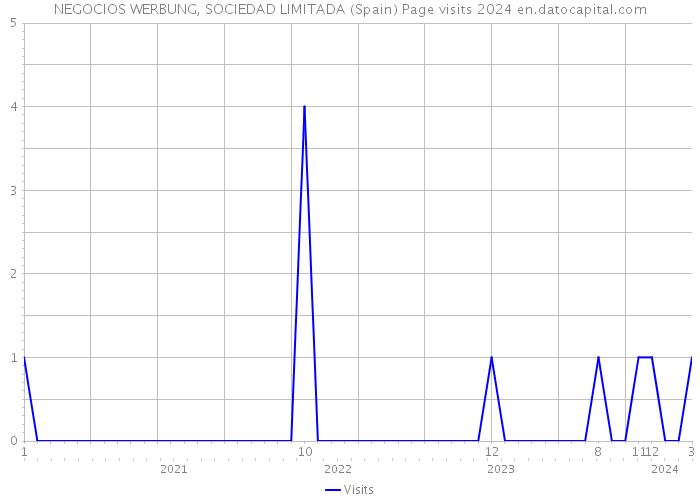 NEGOCIOS WERBUNG, SOCIEDAD LIMITADA (Spain) Page visits 2024 