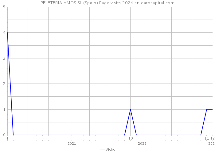 PELETERIA AMOS SL (Spain) Page visits 2024 