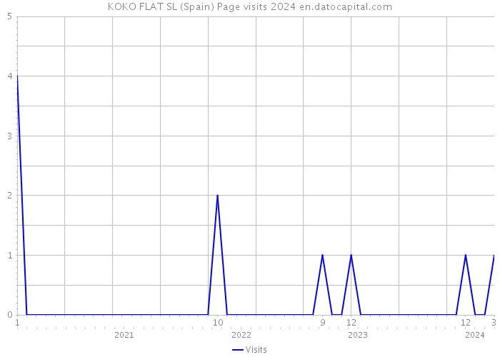 KOKO FLAT SL (Spain) Page visits 2024 