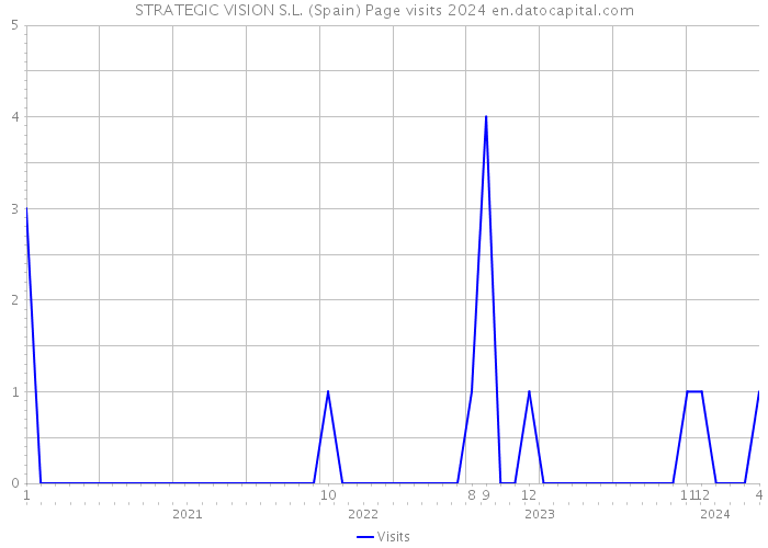 STRATEGIC VISION S.L. (Spain) Page visits 2024 