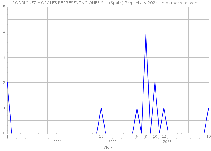 RODRIGUEZ MORALES REPRESENTACIONES S.L. (Spain) Page visits 2024 