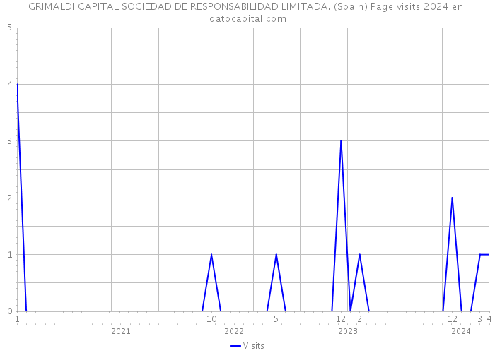 GRIMALDI CAPITAL SOCIEDAD DE RESPONSABILIDAD LIMITADA. (Spain) Page visits 2024 