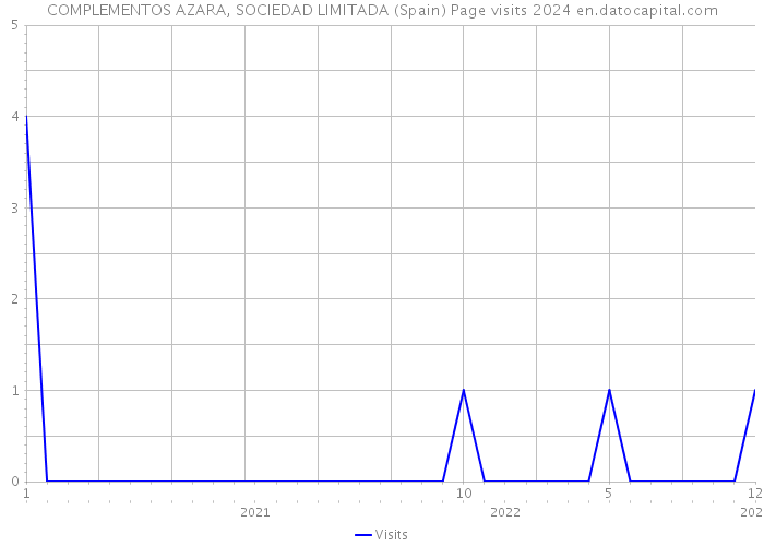 COMPLEMENTOS AZARA, SOCIEDAD LIMITADA (Spain) Page visits 2024 