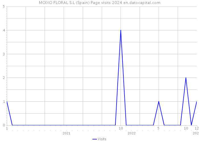 MOIXO FLORAL S.L (Spain) Page visits 2024 