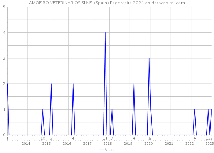 AMOEIRO VETERINARIOS SLNE. (Spain) Page visits 2024 