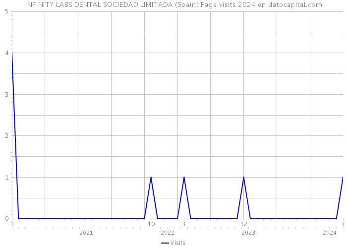 INFINITY LABS DENTAL SOCIEDAD LIMITADA (Spain) Page visits 2024 