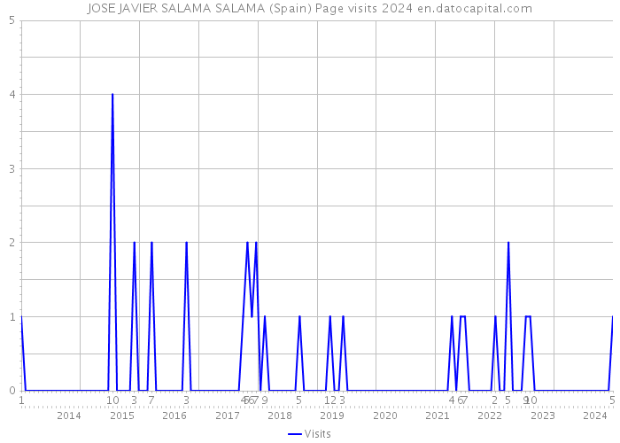 JOSE JAVIER SALAMA SALAMA (Spain) Page visits 2024 
