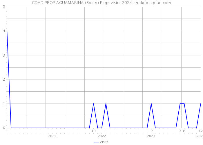 CDAD PROP AGUAMARINA (Spain) Page visits 2024 