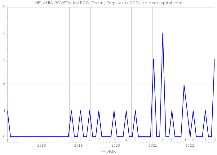 MELANIA POVEDA MARCO (Spain) Page visits 2024 