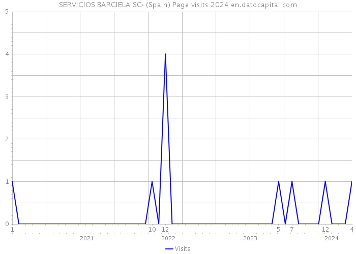 SERVICIOS BARCIELA SC· (Spain) Page visits 2024 