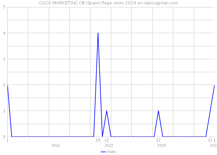 CLICK MARKETING CB (Spain) Page visits 2024 