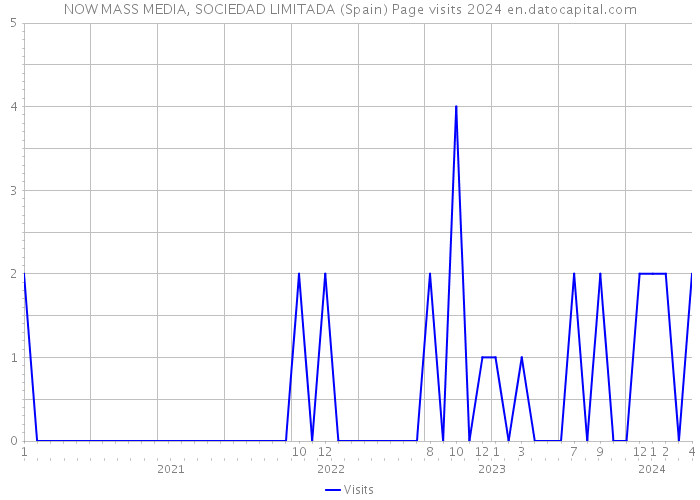 NOW MASS MEDIA, SOCIEDAD LIMITADA (Spain) Page visits 2024 