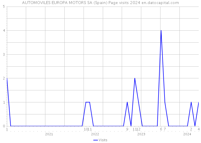 AUTOMOVILES EUROPA MOTORS SA (Spain) Page visits 2024 