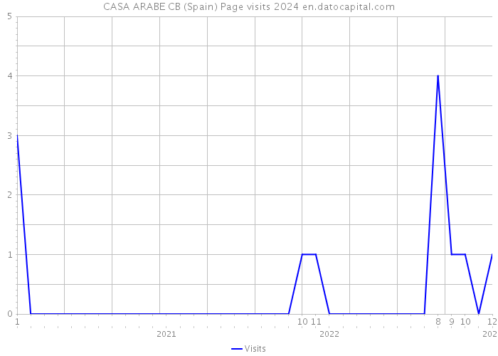 CASA ARABE CB (Spain) Page visits 2024 