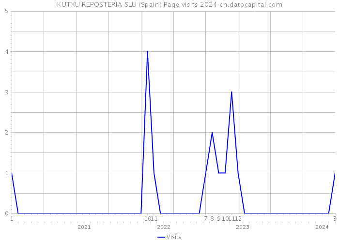 KUTXU REPOSTERIA SLU (Spain) Page visits 2024 