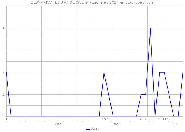 DESMARKA'T EQUIPA S.L (Spain) Page visits 2024 