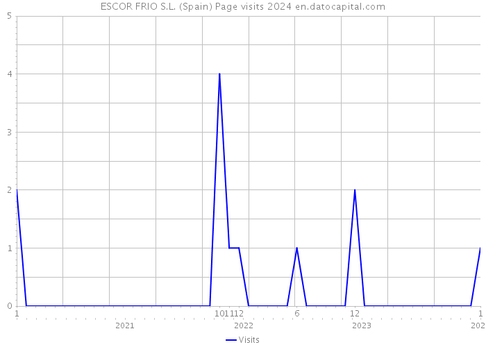 ESCOR FRIO S.L. (Spain) Page visits 2024 