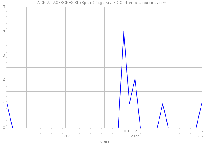 ADRIAL ASESORES SL (Spain) Page visits 2024 