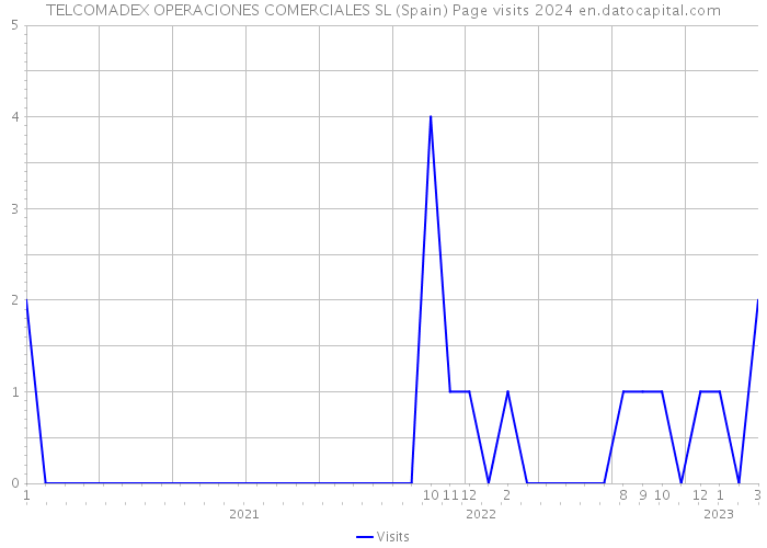 TELCOMADEX OPERACIONES COMERCIALES SL (Spain) Page visits 2024 