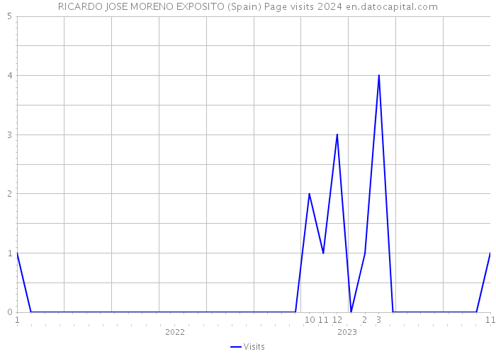 RICARDO JOSE MORENO EXPOSITO (Spain) Page visits 2024 