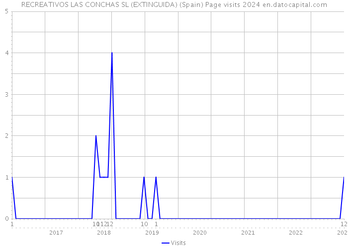 RECREATIVOS LAS CONCHAS SL (EXTINGUIDA) (Spain) Page visits 2024 