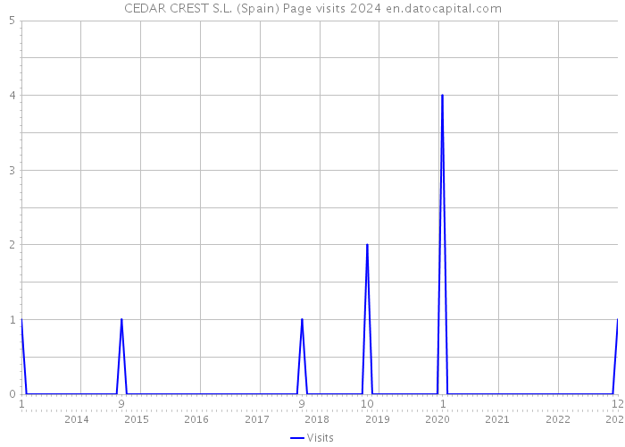 CEDAR CREST S.L. (Spain) Page visits 2024 