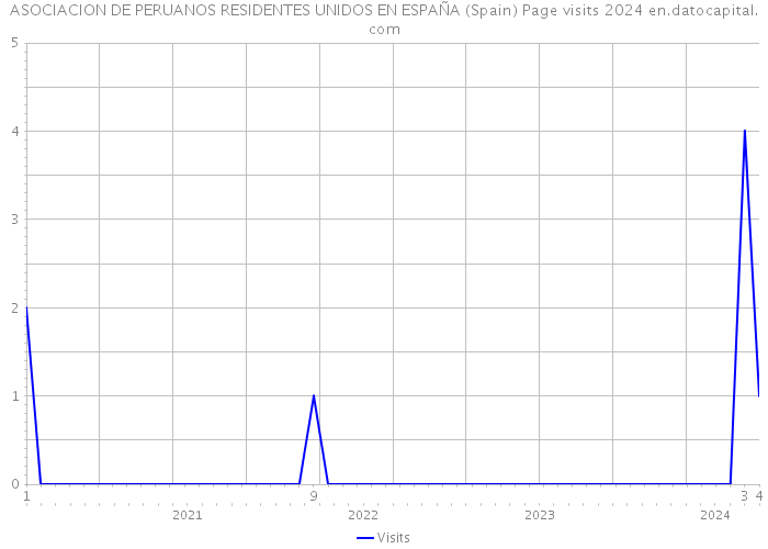 ASOCIACION DE PERUANOS RESIDENTES UNIDOS EN ESPAÑA (Spain) Page visits 2024 