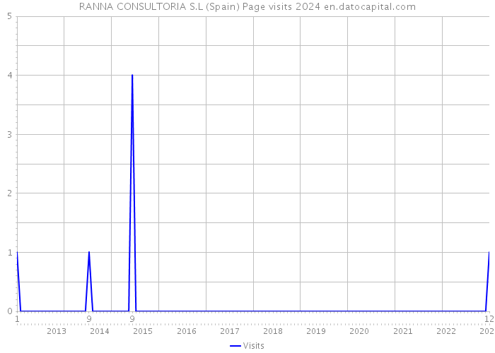 RANNA CONSULTORIA S.L (Spain) Page visits 2024 