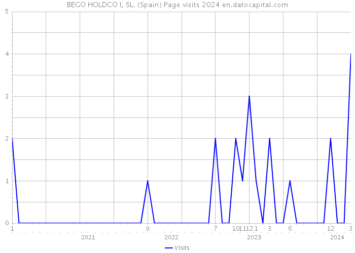 BEGO HOLDCO I, SL. (Spain) Page visits 2024 