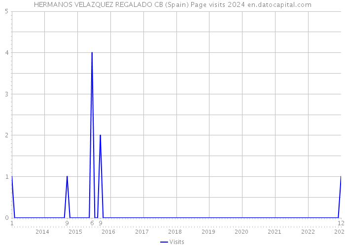 HERMANOS VELAZQUEZ REGALADO CB (Spain) Page visits 2024 