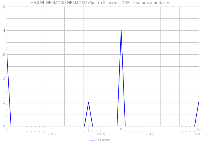 MIGUEL HERMOSO HERMOSO (Spain) Searches 2024 