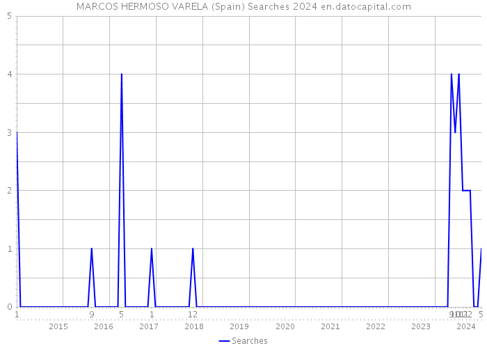 MARCOS HERMOSO VARELA (Spain) Searches 2024 