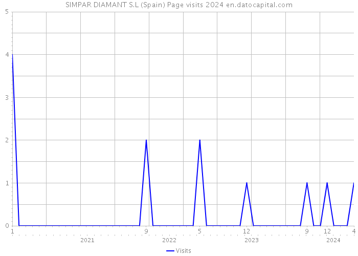 SIMPAR DIAMANT S.L (Spain) Page visits 2024 