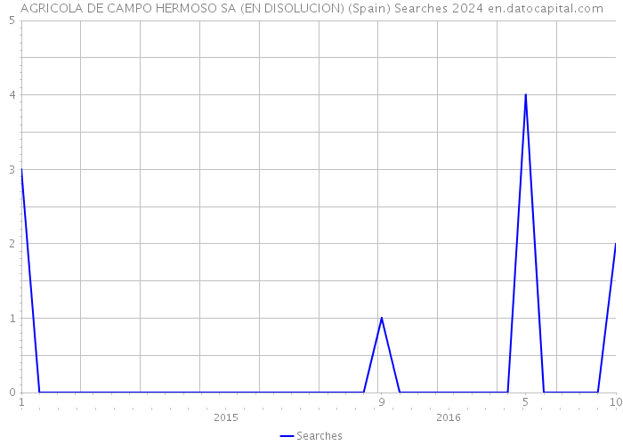 AGRICOLA DE CAMPO HERMOSO SA (EN DISOLUCION) (Spain) Searches 2024 
