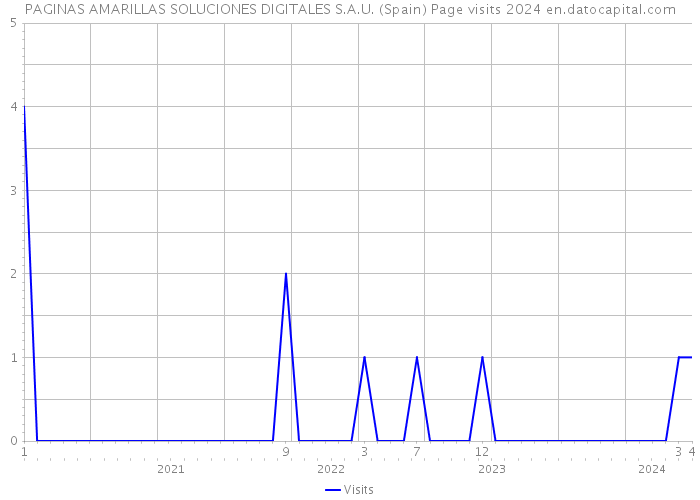 PAGINAS AMARILLAS SOLUCIONES DIGITALES S.A.U. (Spain) Page visits 2024 