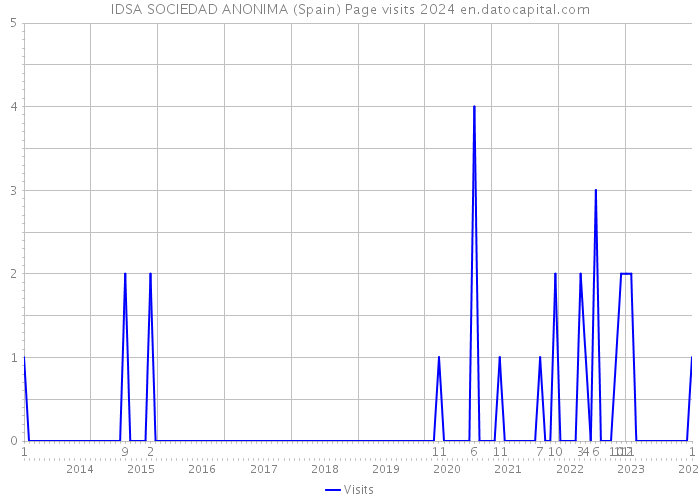IDSA SOCIEDAD ANONIMA (Spain) Page visits 2024 