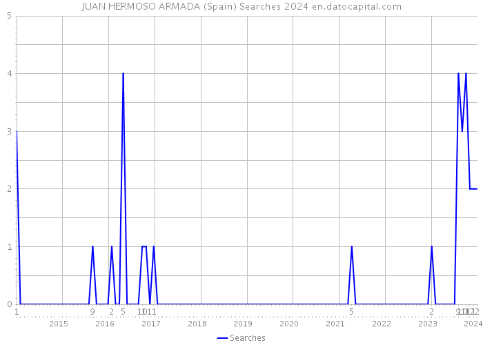 JUAN HERMOSO ARMADA (Spain) Searches 2024 