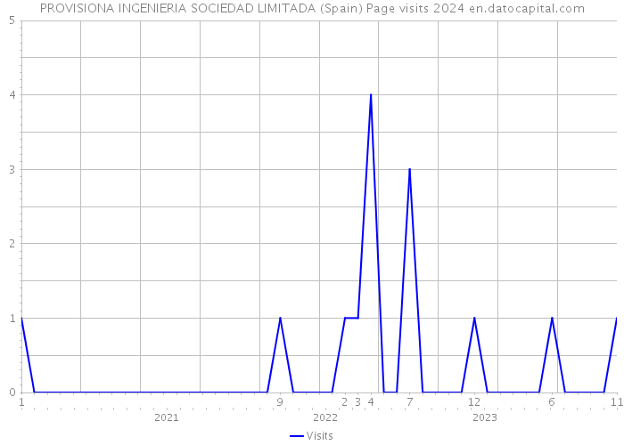 PROVISIONA INGENIERIA SOCIEDAD LIMITADA (Spain) Page visits 2024 