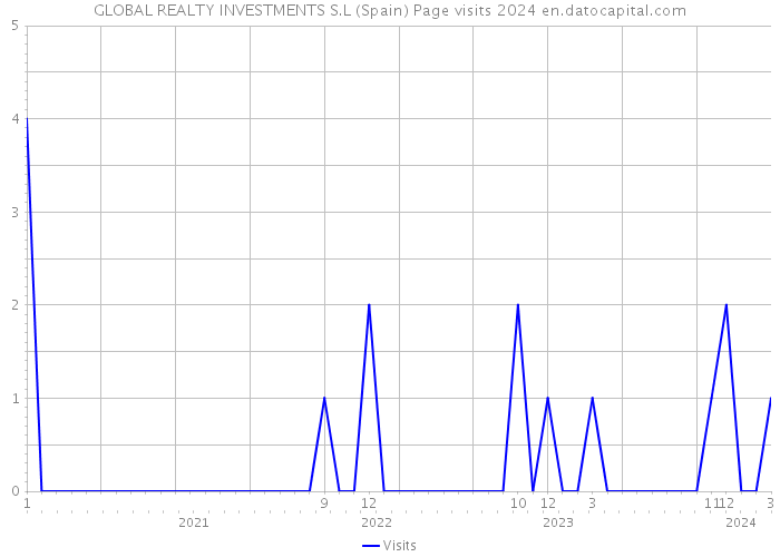 GLOBAL REALTY INVESTMENTS S.L (Spain) Page visits 2024 