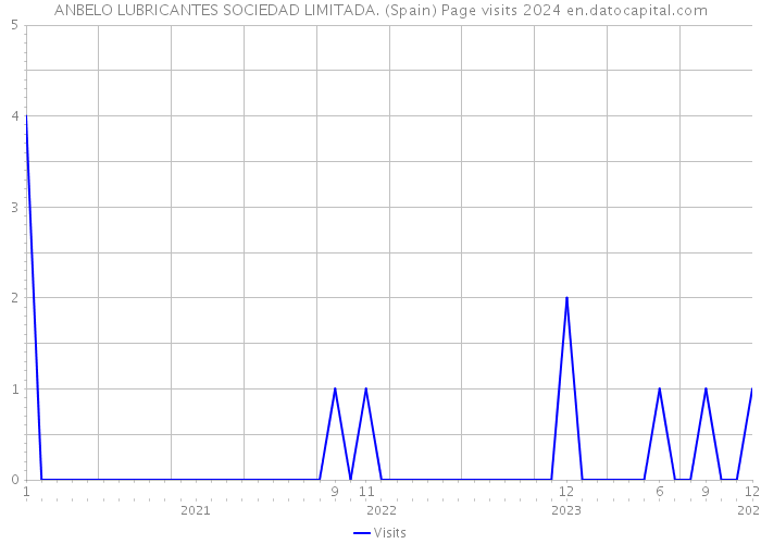 ANBELO LUBRICANTES SOCIEDAD LIMITADA. (Spain) Page visits 2024 