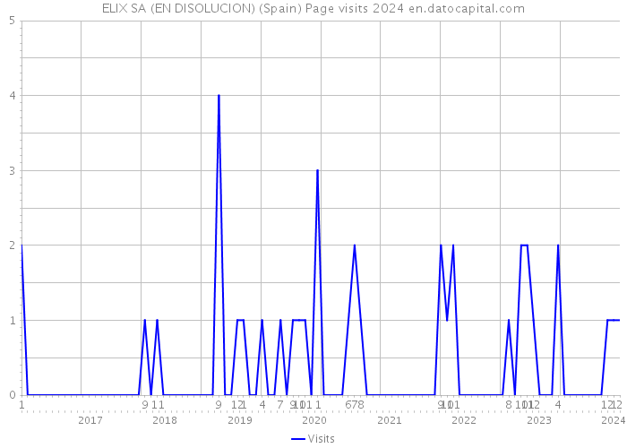 ELIX SA (EN DISOLUCION) (Spain) Page visits 2024 