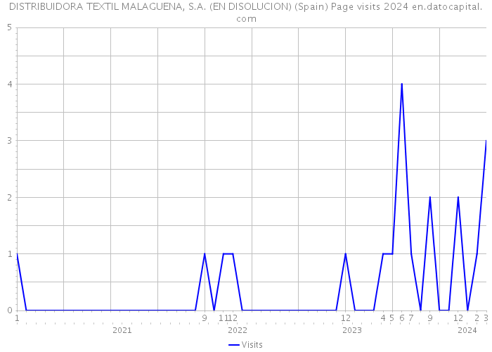 DISTRIBUIDORA TEXTIL MALAGUENA, S.A. (EN DISOLUCION) (Spain) Page visits 2024 