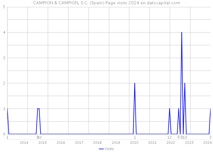 CAMPION & CAMPION, S.C. (Spain) Page visits 2024 
