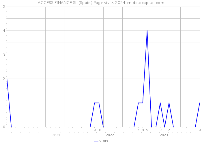 ACCESS FINANCE SL (Spain) Page visits 2024 