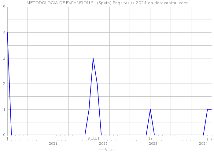 METODOLOGIA DE EXPANSION SL (Spain) Page visits 2024 