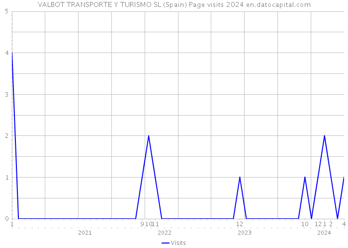 VALBOT TRANSPORTE Y TURISMO SL (Spain) Page visits 2024 