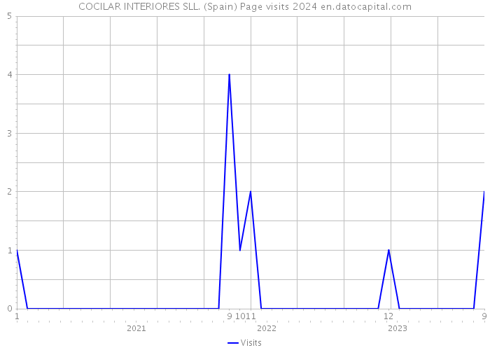 COCILAR INTERIORES SLL. (Spain) Page visits 2024 