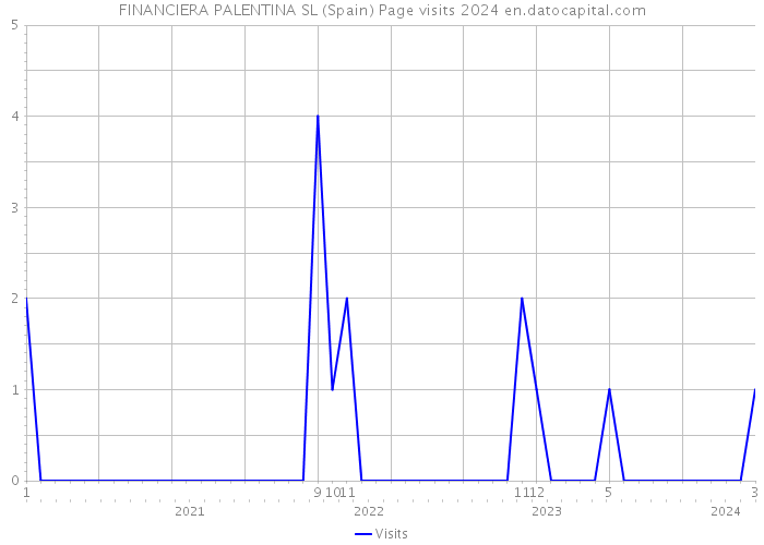 FINANCIERA PALENTINA SL (Spain) Page visits 2024 
