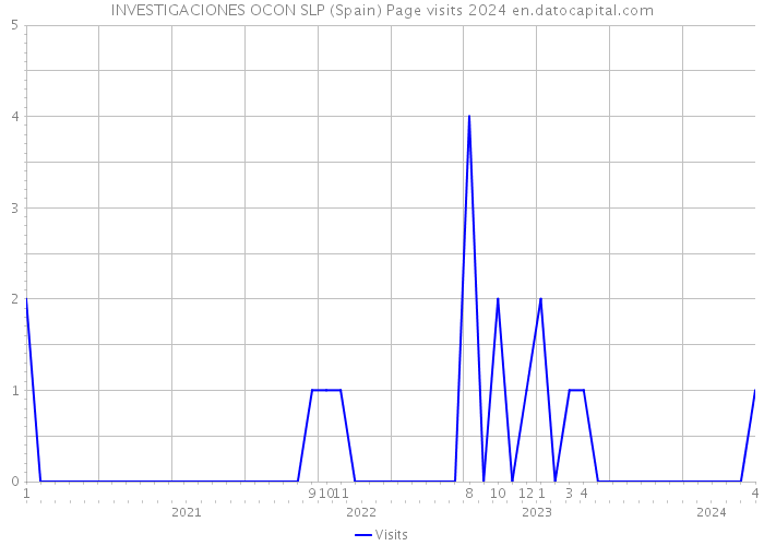 INVESTIGACIONES OCON SLP (Spain) Page visits 2024 
